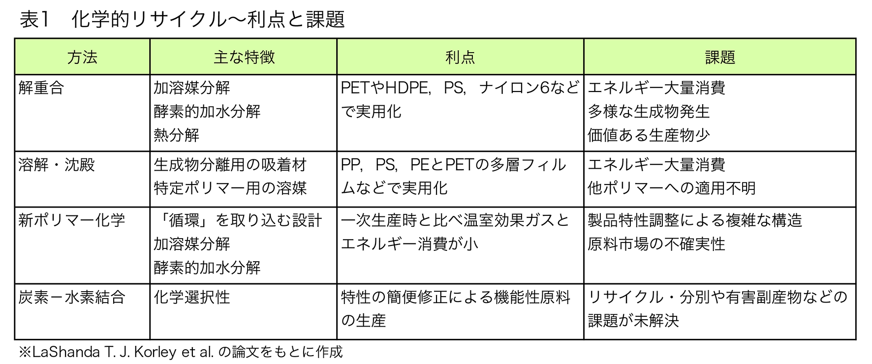 20210921_table1_chemical_recycle_methods.png